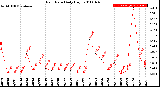 Milwaukee Weather Rain Rate<br>Daily High