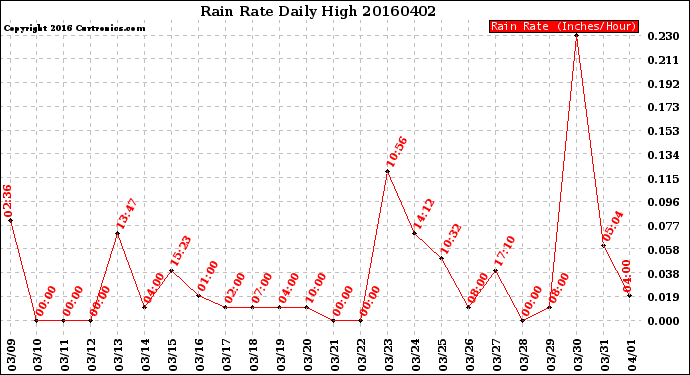 Milwaukee Weather Rain Rate<br>Daily High