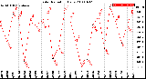 Milwaukee Weather Solar Radiation<br>Daily