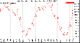 Milwaukee Weather Solar Radiation<br>Monthly High W/m2