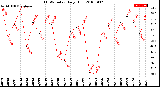 Milwaukee Weather THSW Index<br>Daily High