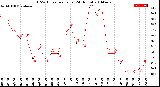 Milwaukee Weather THSW Index<br>per Hour<br>(24 Hours)