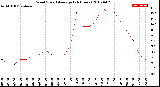 Milwaukee Weather Wind Speed<br>Average<br>(24 Hours)