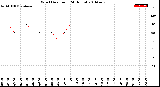 Milwaukee Weather Wind Direction<br>(24 Hours)