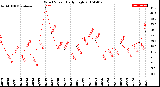 Milwaukee Weather Wind Speed<br>Daily High