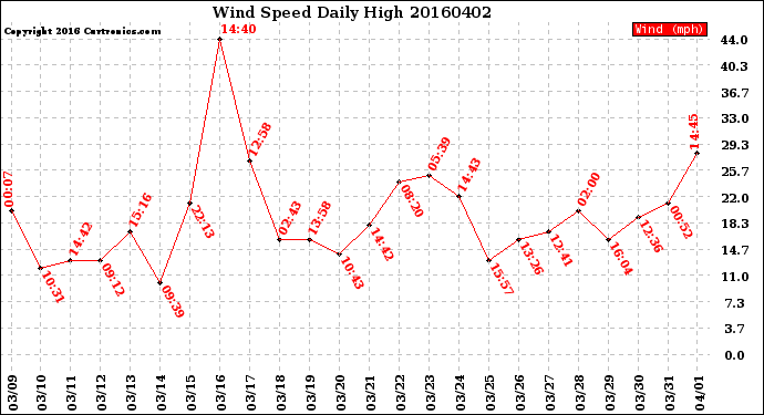 Milwaukee Weather Wind Speed<br>Daily High