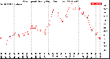 Milwaukee Weather Wind Speed<br>Hourly High<br>(24 Hours)