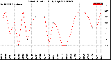 Milwaukee Weather Wind Direction<br>Daily High