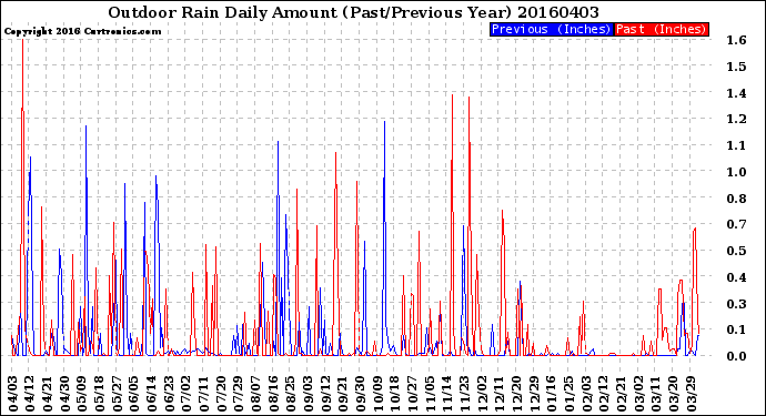 Milwaukee Weather Outdoor Rain<br>Daily Amount<br>(Past/Previous Year)