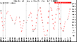 Milwaukee Weather Solar Radiation<br>Avg per Day W/m2/minute