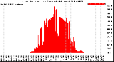 Milwaukee Weather Solar Radiation<br>per Minute<br>(24 Hours)