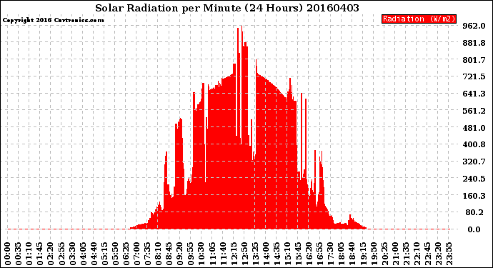 Milwaukee Weather Solar Radiation<br>per Minute<br>(24 Hours)