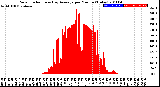 Milwaukee Weather Solar Radiation<br>& Day Average<br>per Minute<br>(Today)