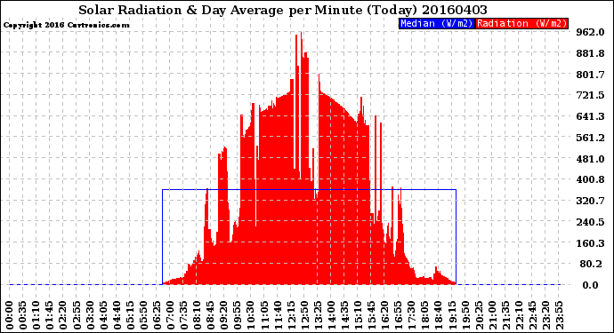 Milwaukee Weather Solar Radiation<br>& Day Average<br>per Minute<br>(Today)