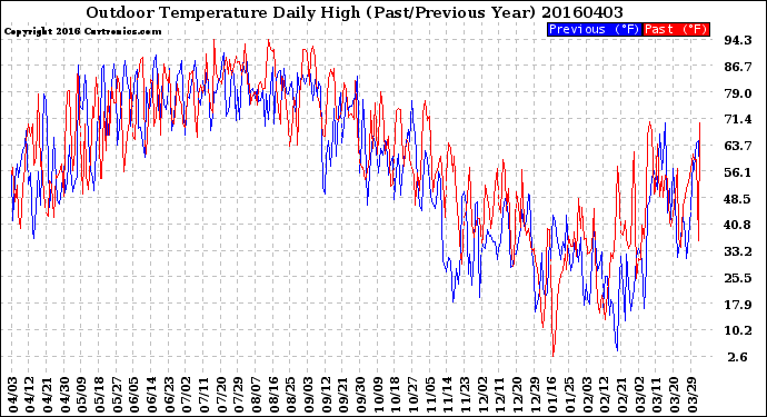 Milwaukee Weather Outdoor Temperature<br>Daily High<br>(Past/Previous Year)