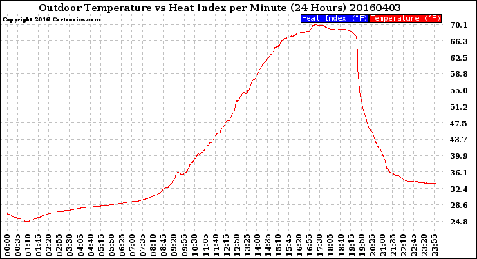 Milwaukee Weather Outdoor Temperature<br>vs Heat Index<br>per Minute<br>(24 Hours)