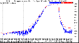 Milwaukee Weather Outdoor Temperature<br>vs Wind Chill<br>per Minute<br>(24 Hours)