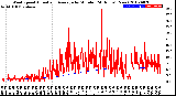 Milwaukee Weather Wind Speed<br>Actual and Average<br>by Minute<br>(24 Hours) (New)