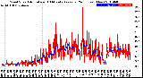 Milwaukee Weather Wind Speed<br>Actual and 10 Minute<br>Average<br>(24 Hours) (New)