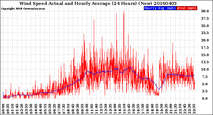 Milwaukee Weather Wind Speed<br>Actual and Hourly<br>Average<br>(24 Hours) (New)