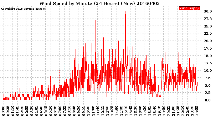 Milwaukee Weather Wind Speed<br>by Minute<br>(24 Hours) (New)