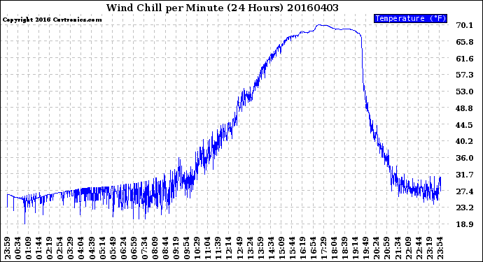 Milwaukee Weather Wind Chill<br>per Minute<br>(24 Hours)