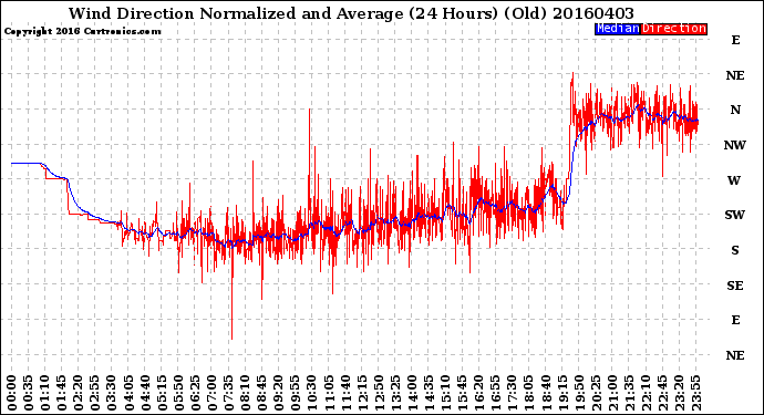 Milwaukee Weather Wind Direction<br>Normalized and Average<br>(24 Hours) (Old)