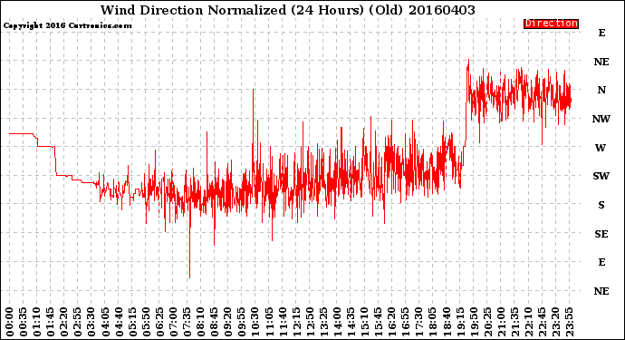 Milwaukee Weather Wind Direction<br>Normalized<br>(24 Hours) (Old)