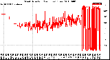 Milwaukee Weather Wind Direction<br>(24 Hours) (Raw)