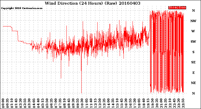Milwaukee Weather Wind Direction<br>(24 Hours) (Raw)
