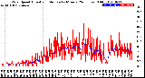 Milwaukee Weather Wind Speed<br>Actual and Median<br>by Minute<br>(24 Hours) (Old)