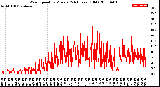 Milwaukee Weather Wind Speed<br>by Minute<br>(24 Hours) (Old)