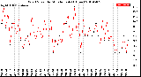 Milwaukee Weather Wind Speed<br>by Minute mph<br>(1 Hour)