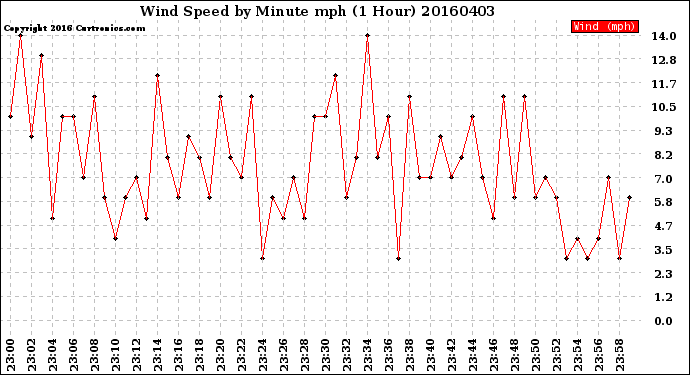 Milwaukee Weather Wind Speed<br>by Minute mph<br>(1 Hour)