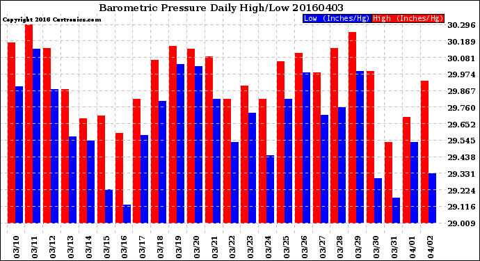 Milwaukee Weather Barometric Pressure<br>Daily High/Low