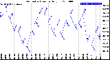 Milwaukee Weather Barometric Pressure<br>Daily Low