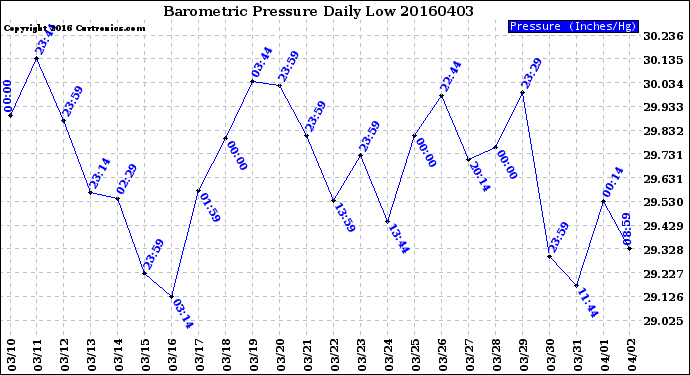 Milwaukee Weather Barometric Pressure<br>Daily Low