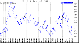 Milwaukee Weather Wind Chill<br>Daily Low