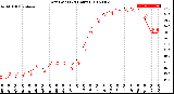 Milwaukee Weather Dew Point<br>(24 Hours)