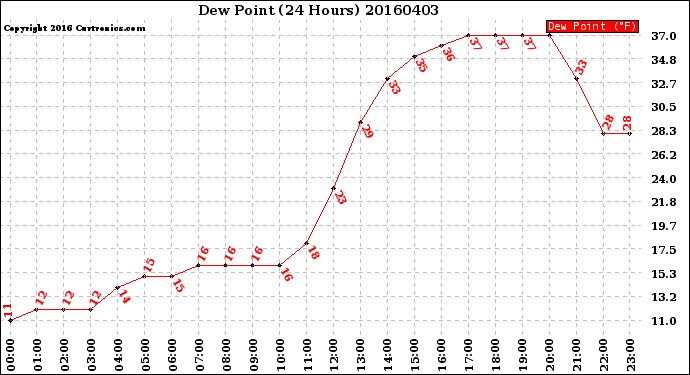 Milwaukee Weather Dew Point<br>(24 Hours)