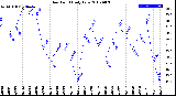 Milwaukee Weather Dew Point<br>Daily Low