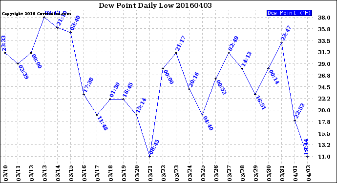 Milwaukee Weather Dew Point<br>Daily Low