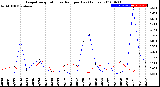 Milwaukee Weather Evapotranspiration<br>vs Rain per Day<br>(Inches)