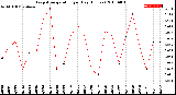 Milwaukee Weather Evapotranspiration<br>per Day (Inches)