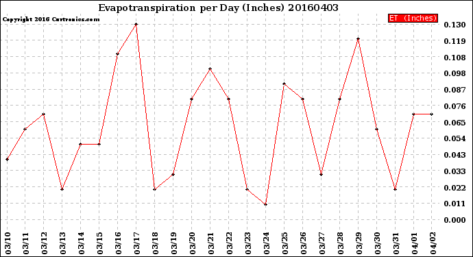 Milwaukee Weather Evapotranspiration<br>per Day (Inches)