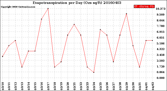 Milwaukee Weather Evapotranspiration<br>per Day (Ozs sq/ft)