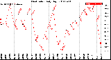 Milwaukee Weather Heat Index<br>Daily High