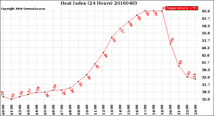 Milwaukee Weather Heat Index<br>(24 Hours)