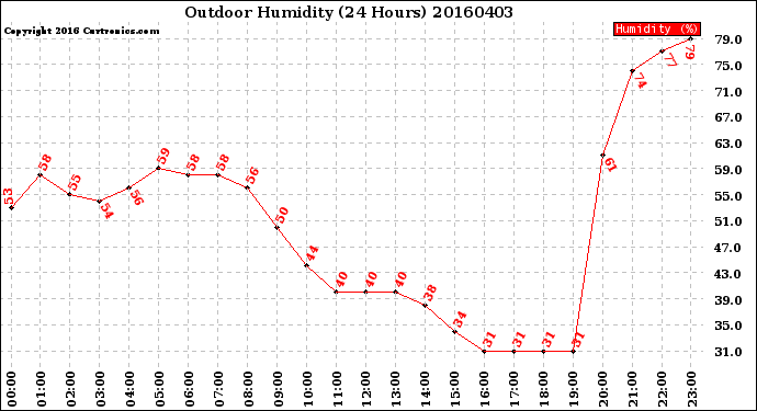 Milwaukee Weather Outdoor Humidity<br>(24 Hours)
