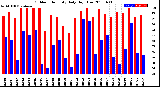 Milwaukee Weather Outdoor Humidity<br>Daily High/Low